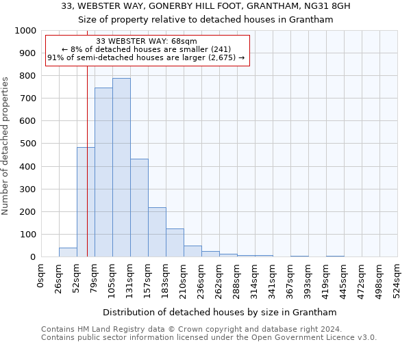 33, WEBSTER WAY, GONERBY HILL FOOT, GRANTHAM, NG31 8GH: Size of property relative to detached houses in Grantham