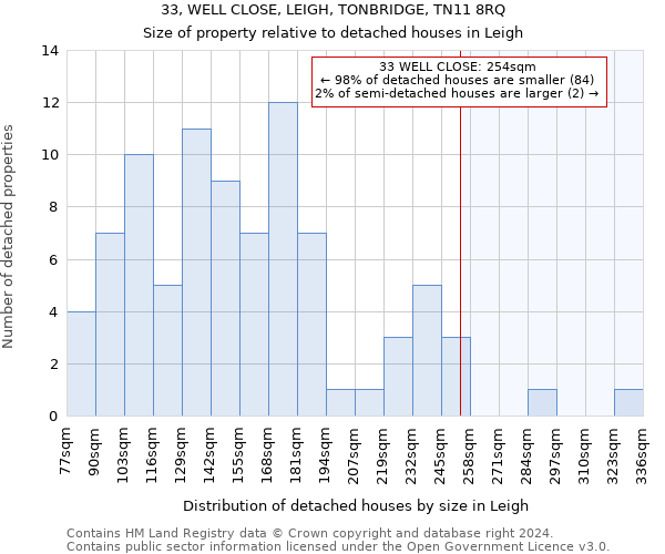 33, WELL CLOSE, LEIGH, TONBRIDGE, TN11 8RQ: Size of property relative to detached houses in Leigh