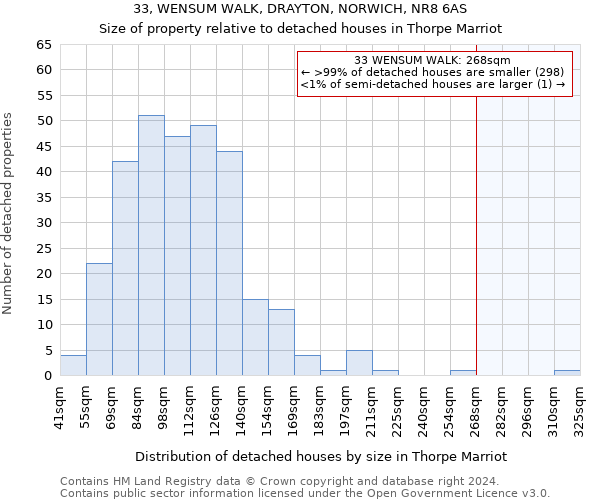 33, WENSUM WALK, DRAYTON, NORWICH, NR8 6AS: Size of property relative to detached houses in Thorpe Marriot