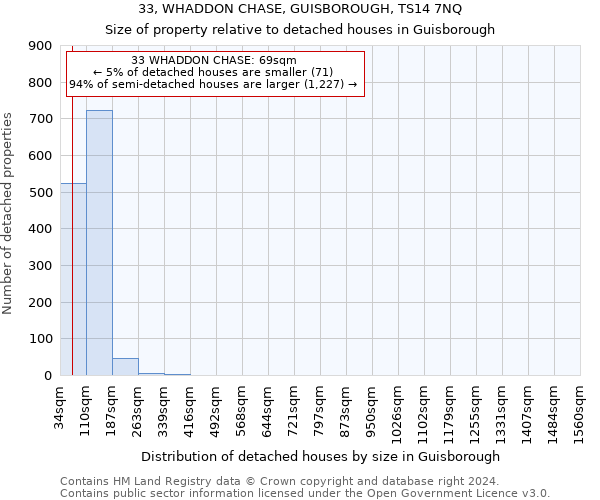 33, WHADDON CHASE, GUISBOROUGH, TS14 7NQ: Size of property relative to detached houses in Guisborough