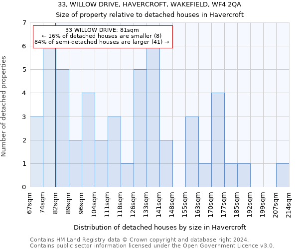 33, WILLOW DRIVE, HAVERCROFT, WAKEFIELD, WF4 2QA: Size of property relative to detached houses in Havercroft