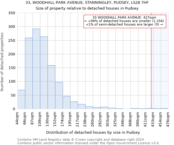 33, WOODHALL PARK AVENUE, STANNINGLEY, PUDSEY, LS28 7HF: Size of property relative to detached houses in Pudsey