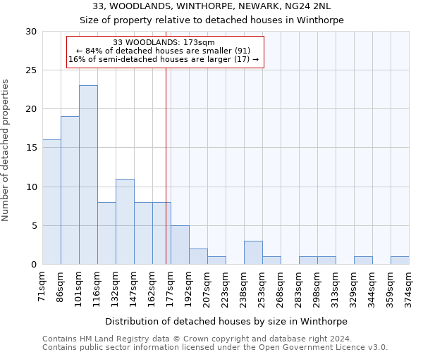 33, WOODLANDS, WINTHORPE, NEWARK, NG24 2NL: Size of property relative to detached houses in Winthorpe