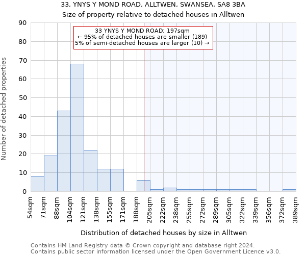 33, YNYS Y MOND ROAD, ALLTWEN, SWANSEA, SA8 3BA: Size of property relative to detached houses in Alltwen