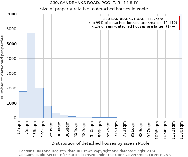 330, SANDBANKS ROAD, POOLE, BH14 8HY: Size of property relative to detached houses in Poole