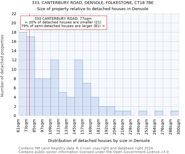 333, CANTERBURY ROAD, DENSOLE, FOLKESTONE, CT18 7BE: Size of property relative to detached houses in Densole