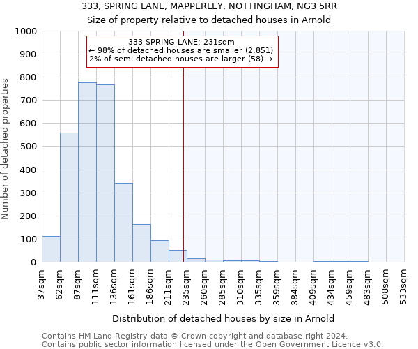 333, SPRING LANE, MAPPERLEY, NOTTINGHAM, NG3 5RR: Size of property relative to detached houses in Arnold