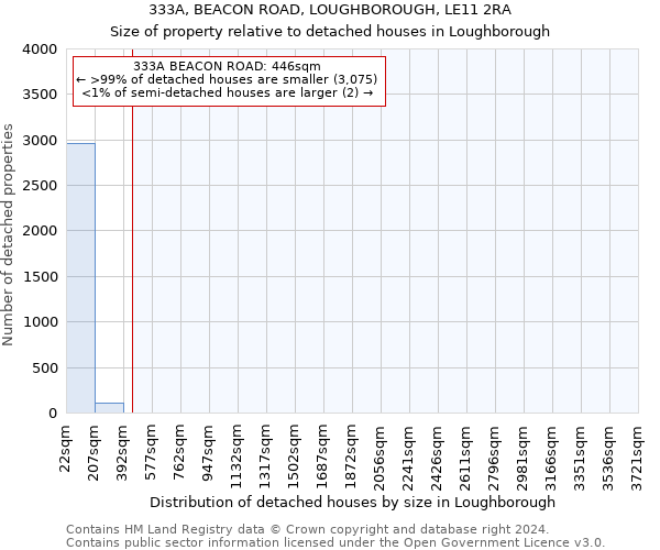 333A, BEACON ROAD, LOUGHBOROUGH, LE11 2RA: Size of property relative to detached houses in Loughborough