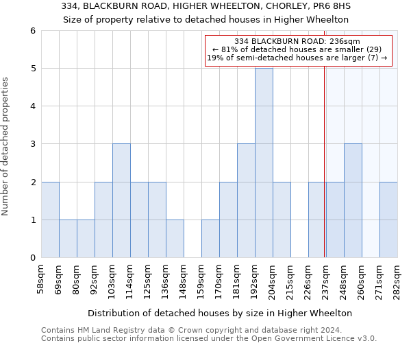 334, BLACKBURN ROAD, HIGHER WHEELTON, CHORLEY, PR6 8HS: Size of property relative to detached houses in Higher Wheelton