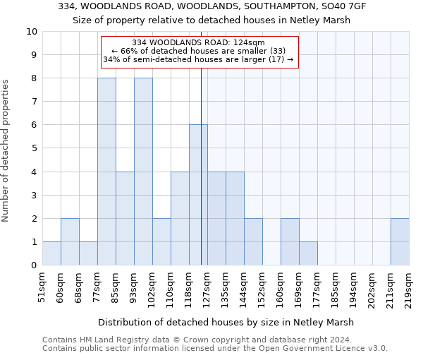 334, WOODLANDS ROAD, WOODLANDS, SOUTHAMPTON, SO40 7GF: Size of property relative to detached houses in Netley Marsh