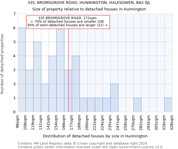 335, BROMSGROVE ROAD, HUNNINGTON, HALESOWEN, B62 0JL: Size of property relative to detached houses in Hunnington