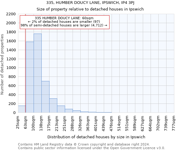 335, HUMBER DOUCY LANE, IPSWICH, IP4 3PJ: Size of property relative to detached houses in Ipswich