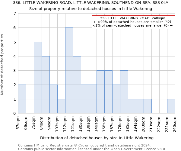 336, LITTLE WAKERING ROAD, LITTLE WAKERING, SOUTHEND-ON-SEA, SS3 0LA: Size of property relative to detached houses in Little Wakering