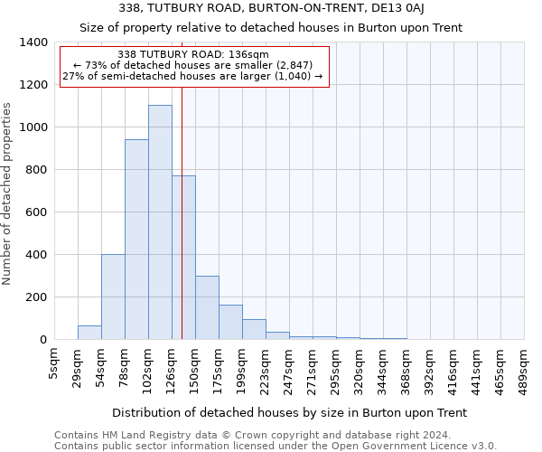 338, TUTBURY ROAD, BURTON-ON-TRENT, DE13 0AJ: Size of property relative to detached houses in Burton upon Trent