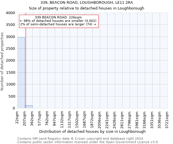 339, BEACON ROAD, LOUGHBOROUGH, LE11 2RA: Size of property relative to detached houses in Loughborough