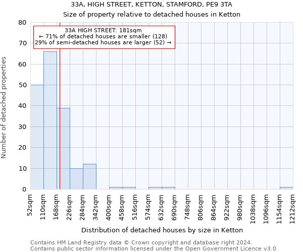 33A, HIGH STREET, KETTON, STAMFORD, PE9 3TA: Size of property relative to detached houses in Ketton