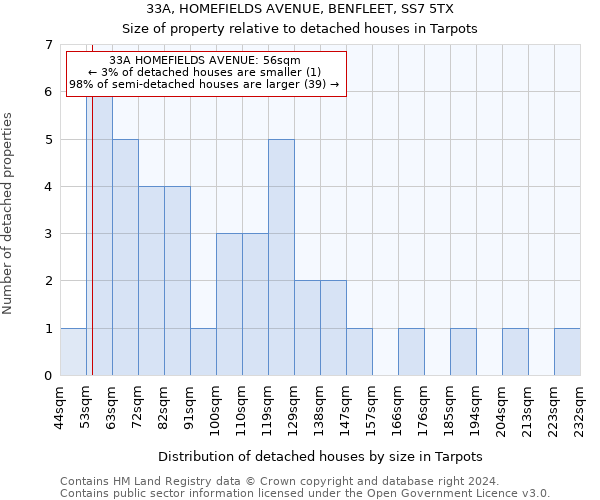 33A, HOMEFIELDS AVENUE, BENFLEET, SS7 5TX: Size of property relative to detached houses in Tarpots