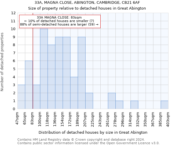 33A, MAGNA CLOSE, ABINGTON, CAMBRIDGE, CB21 6AF: Size of property relative to detached houses in Great Abington