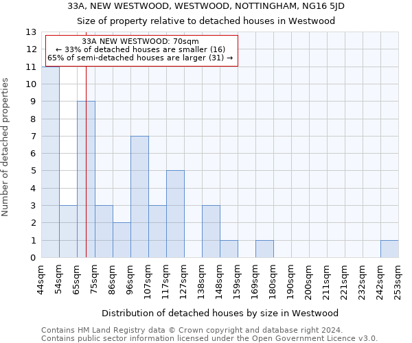 33A, NEW WESTWOOD, WESTWOOD, NOTTINGHAM, NG16 5JD: Size of property relative to detached houses in Westwood