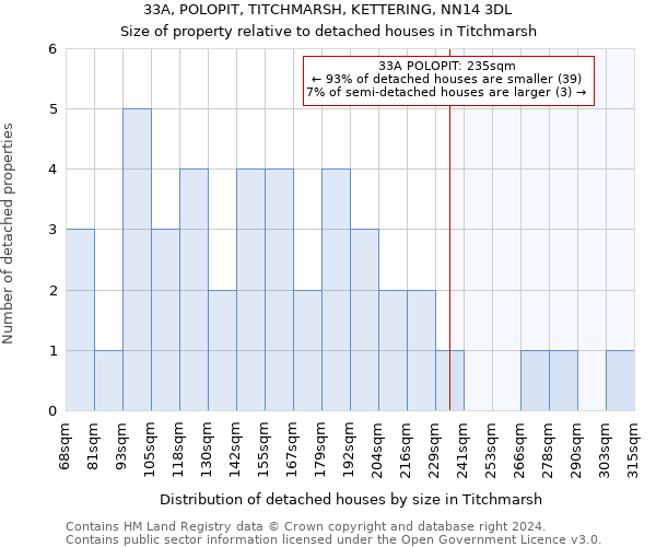 33A, POLOPIT, TITCHMARSH, KETTERING, NN14 3DL: Size of property relative to detached houses in Titchmarsh