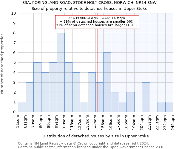 33A, PORINGLAND ROAD, STOKE HOLY CROSS, NORWICH, NR14 8NW: Size of property relative to detached houses in Upper Stoke