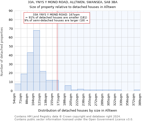 33A, YNYS Y MOND ROAD, ALLTWEN, SWANSEA, SA8 3BA: Size of property relative to detached houses in Alltwen