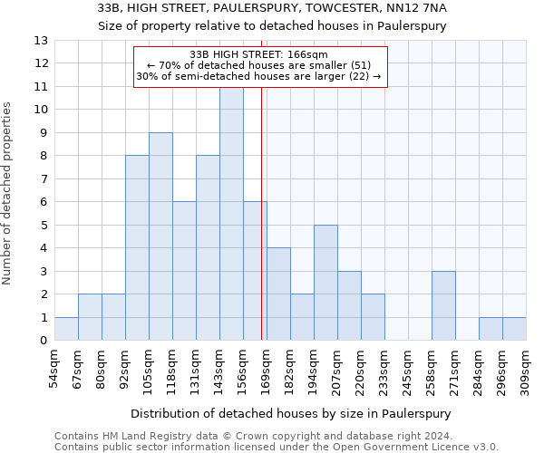 33B, HIGH STREET, PAULERSPURY, TOWCESTER, NN12 7NA: Size of property relative to detached houses in Paulerspury