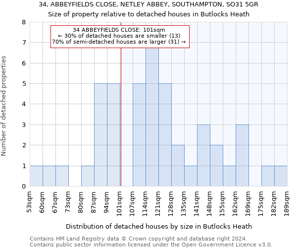 34, ABBEYFIELDS CLOSE, NETLEY ABBEY, SOUTHAMPTON, SO31 5GR: Size of property relative to detached houses in Butlocks Heath