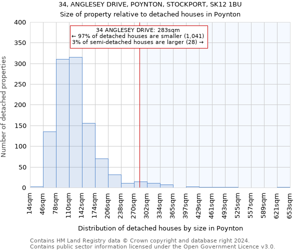 34, ANGLESEY DRIVE, POYNTON, STOCKPORT, SK12 1BU: Size of property relative to detached houses in Poynton