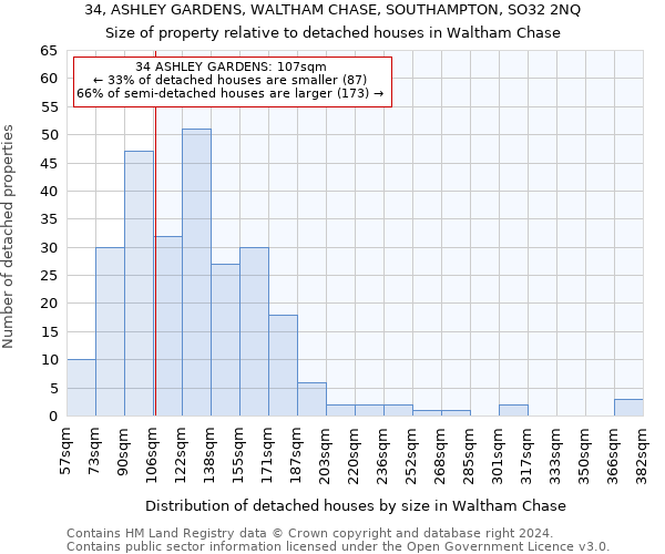 34, ASHLEY GARDENS, WALTHAM CHASE, SOUTHAMPTON, SO32 2NQ: Size of property relative to detached houses in Waltham Chase