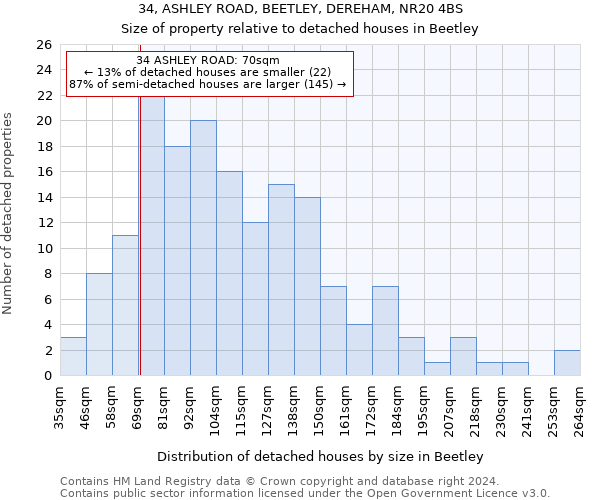 34, ASHLEY ROAD, BEETLEY, DEREHAM, NR20 4BS: Size of property relative to detached houses in Beetley