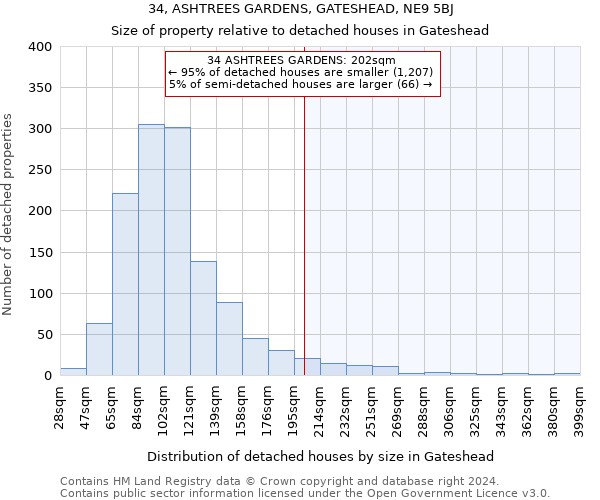 34, ASHTREES GARDENS, GATESHEAD, NE9 5BJ: Size of property relative to detached houses in Gateshead