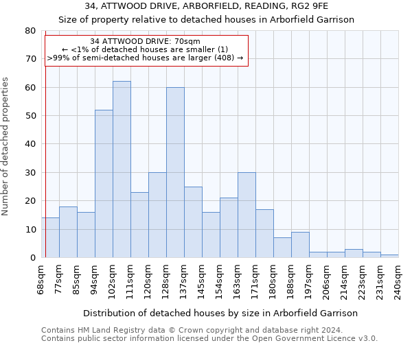 34, ATTWOOD DRIVE, ARBORFIELD, READING, RG2 9FE: Size of property relative to detached houses in Arborfield Garrison