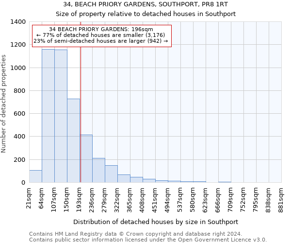 34, BEACH PRIORY GARDENS, SOUTHPORT, PR8 1RT: Size of property relative to detached houses in Southport