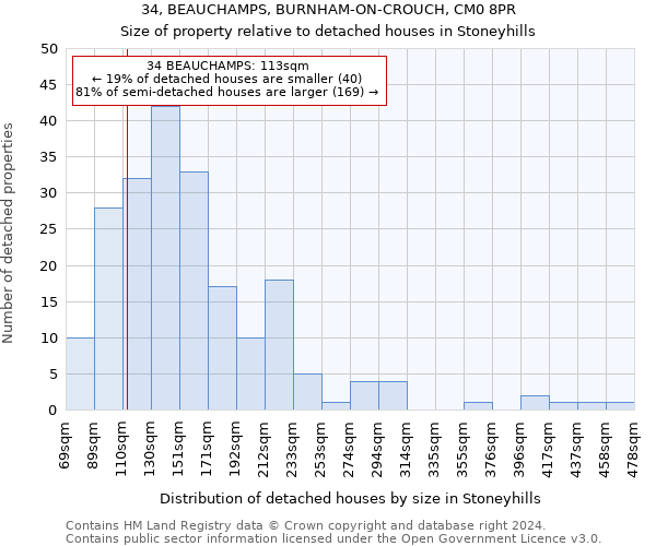 34, BEAUCHAMPS, BURNHAM-ON-CROUCH, CM0 8PR: Size of property relative to detached houses in Stoneyhills