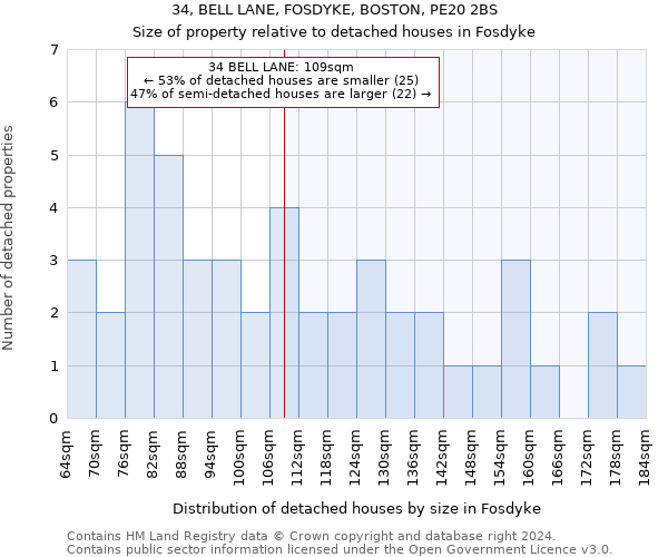 34, BELL LANE, FOSDYKE, BOSTON, PE20 2BS: Size of property relative to detached houses in Fosdyke