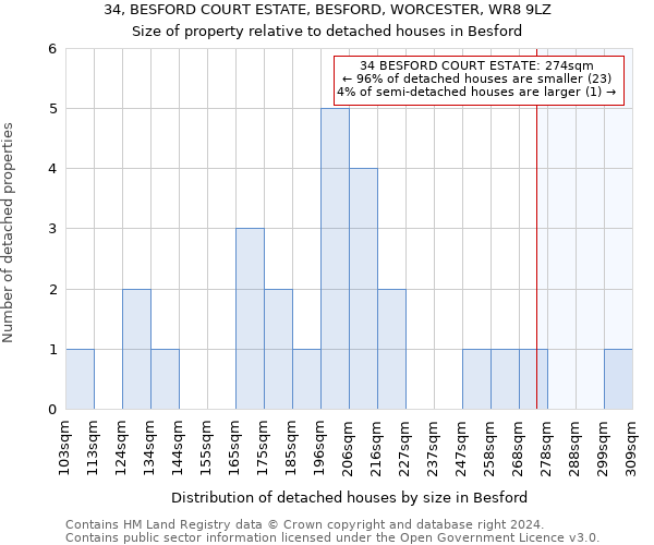 34, BESFORD COURT ESTATE, BESFORD, WORCESTER, WR8 9LZ: Size of property relative to detached houses in Besford