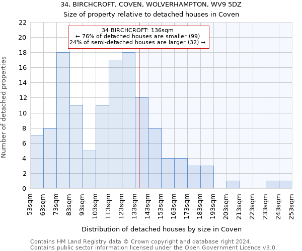 34, BIRCHCROFT, COVEN, WOLVERHAMPTON, WV9 5DZ: Size of property relative to detached houses in Coven