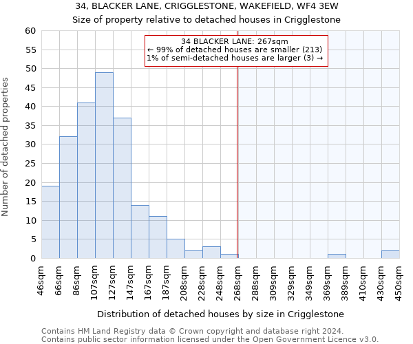 34, BLACKER LANE, CRIGGLESTONE, WAKEFIELD, WF4 3EW: Size of property relative to detached houses in Crigglestone