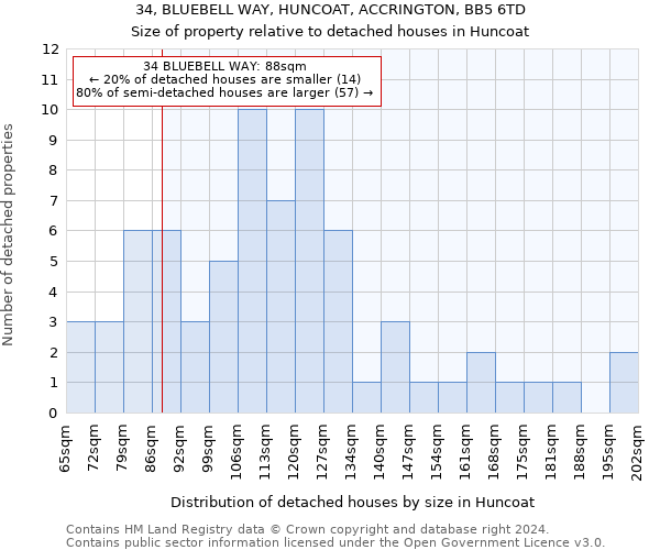 34, BLUEBELL WAY, HUNCOAT, ACCRINGTON, BB5 6TD: Size of property relative to detached houses in Huncoat