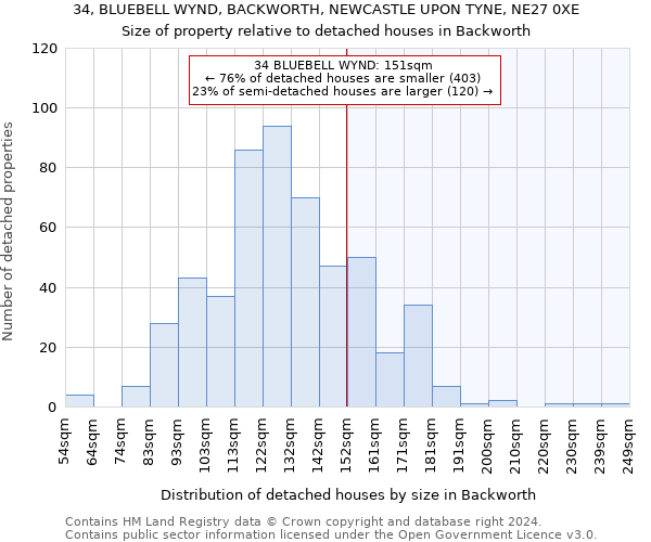 34, BLUEBELL WYND, BACKWORTH, NEWCASTLE UPON TYNE, NE27 0XE: Size of property relative to detached houses in Backworth