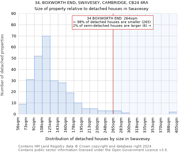 34, BOXWORTH END, SWAVESEY, CAMBRIDGE, CB24 4RA: Size of property relative to detached houses in Swavesey