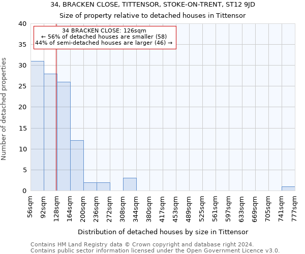 34, BRACKEN CLOSE, TITTENSOR, STOKE-ON-TRENT, ST12 9JD: Size of property relative to detached houses in Tittensor