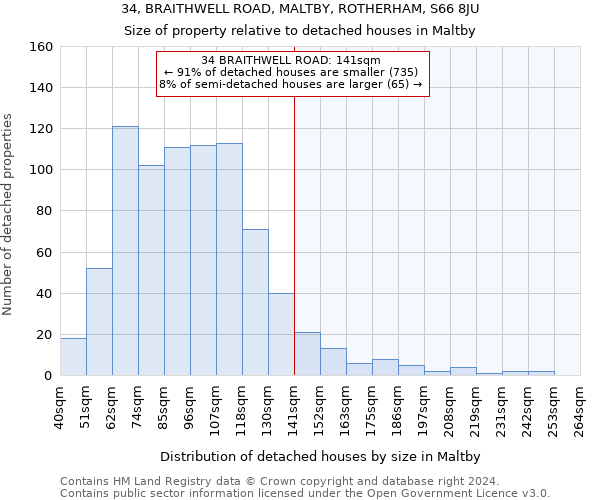 34, BRAITHWELL ROAD, MALTBY, ROTHERHAM, S66 8JU: Size of property relative to detached houses in Maltby