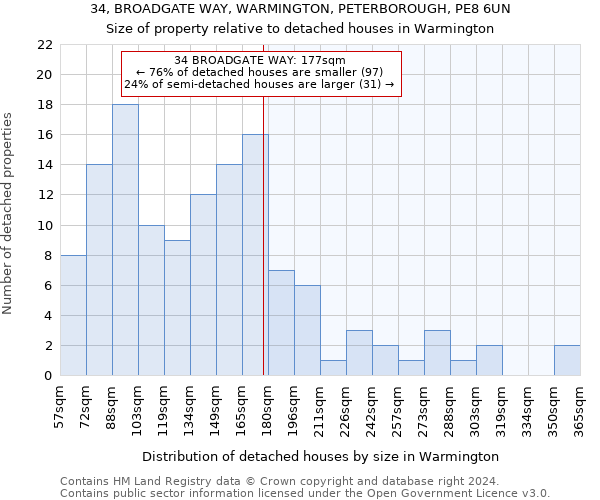 34, BROADGATE WAY, WARMINGTON, PETERBOROUGH, PE8 6UN: Size of property relative to detached houses in Warmington