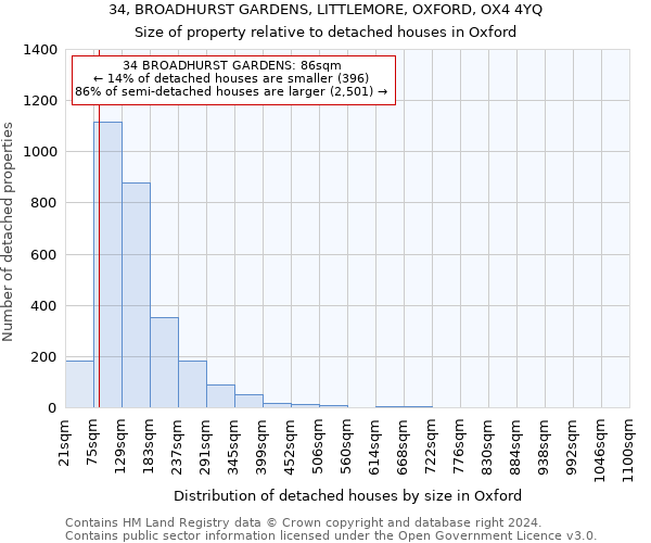 34, BROADHURST GARDENS, LITTLEMORE, OXFORD, OX4 4YQ: Size of property relative to detached houses in Oxford