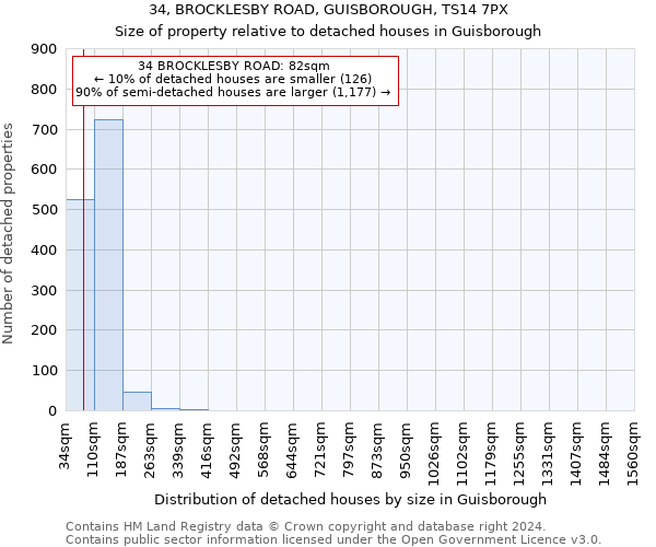 34, BROCKLESBY ROAD, GUISBOROUGH, TS14 7PX: Size of property relative to detached houses in Guisborough