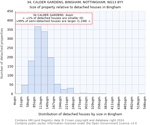 34, CALDER GARDENS, BINGHAM, NOTTINGHAM, NG13 8YY: Size of property relative to detached houses in Bingham