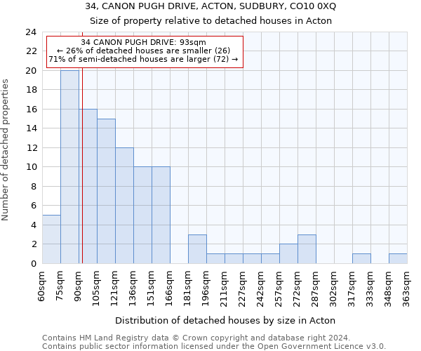 34, CANON PUGH DRIVE, ACTON, SUDBURY, CO10 0XQ: Size of property relative to detached houses in Acton