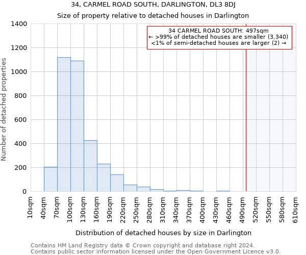 34, CARMEL ROAD SOUTH, DARLINGTON, DL3 8DJ: Size of property relative to detached houses in Darlington